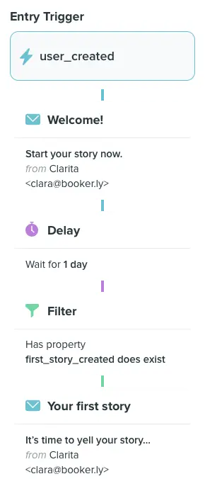 Trigger automated messaging flows