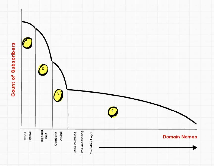 Email marketing long tail