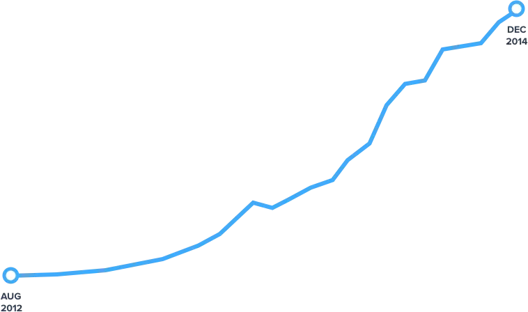 Vero SaaS growth two years