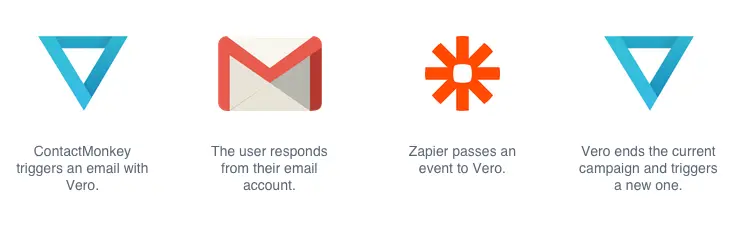 Vero and ContactMonkey