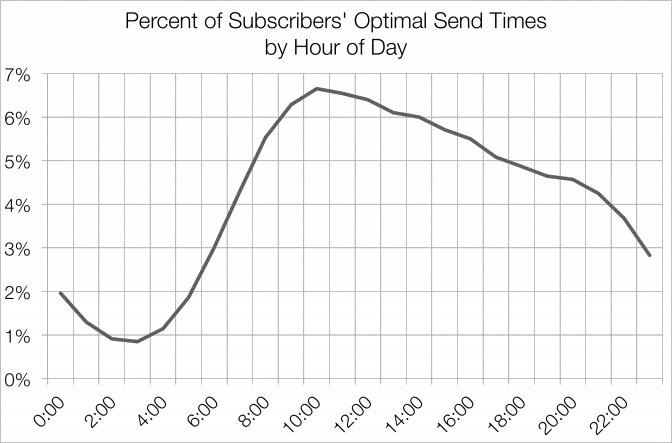 best time to send emails