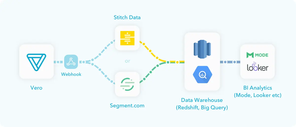 Vero webhooks pipeline
