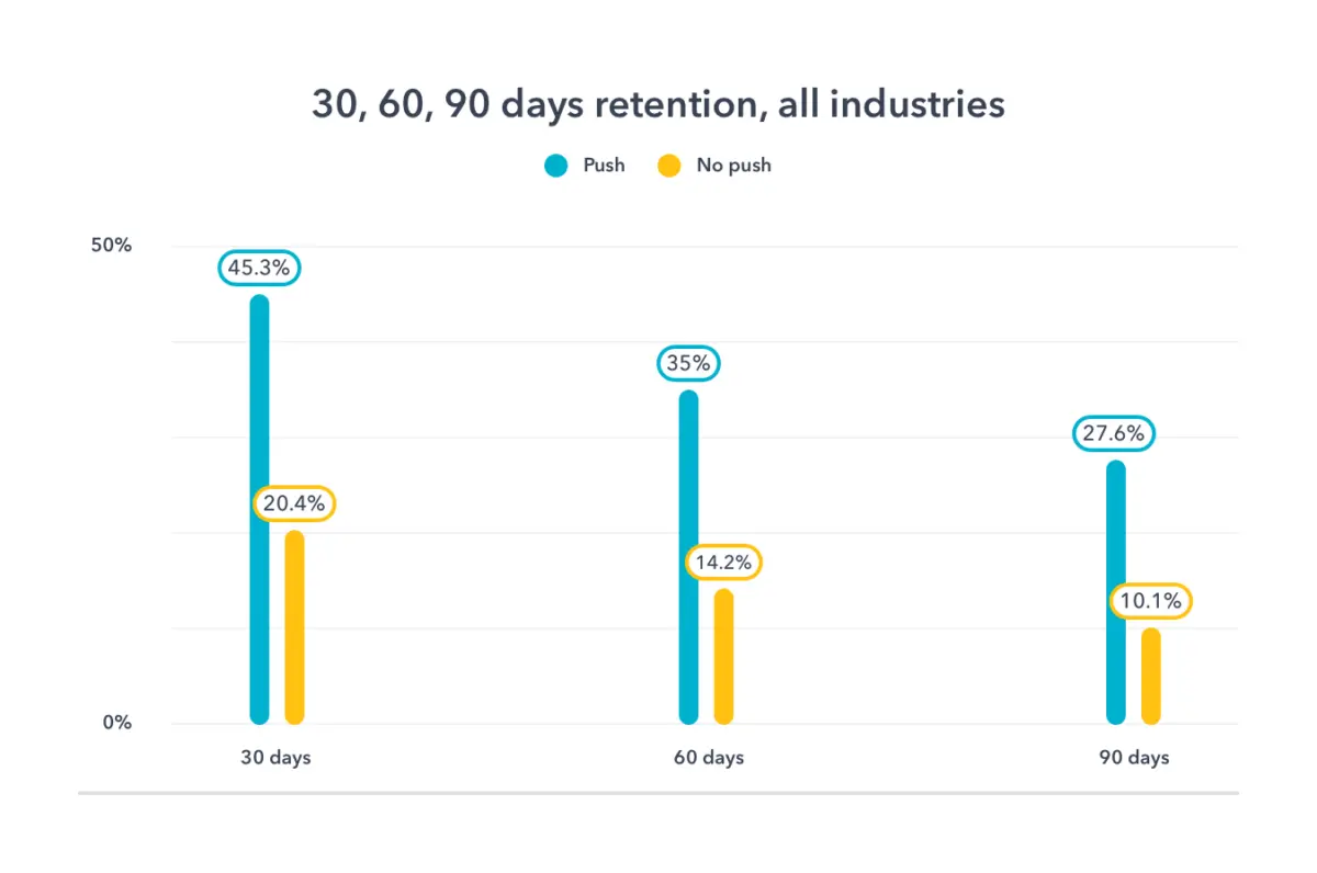 30 60 90 days retention all industries