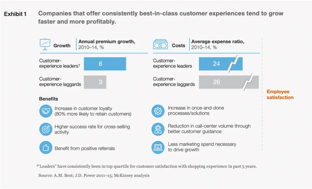 customer experience data