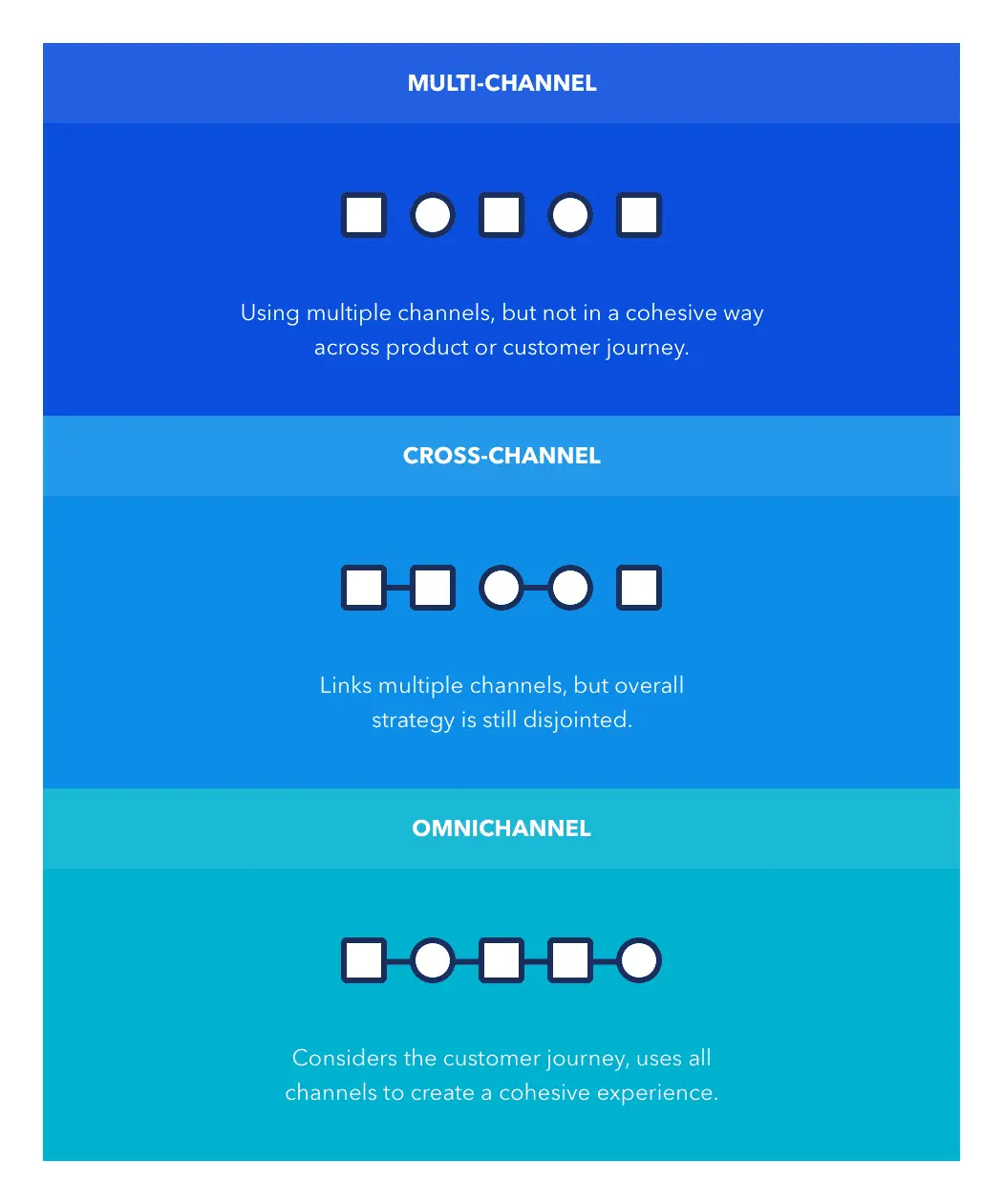 difference between multi-channel marketing 