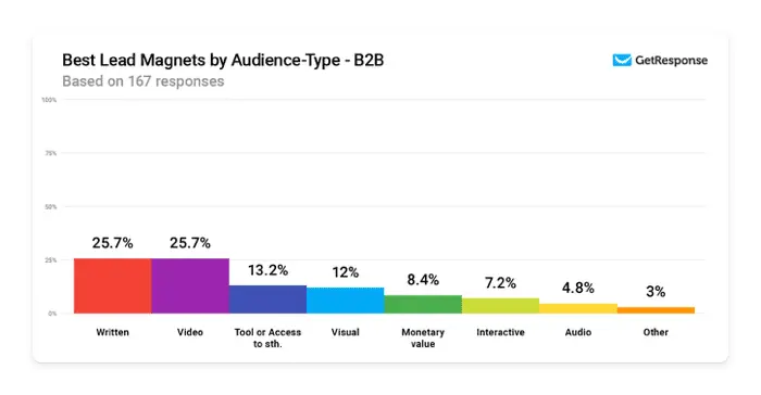 Lead magnets by industry