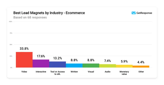 Lead magnets by industry