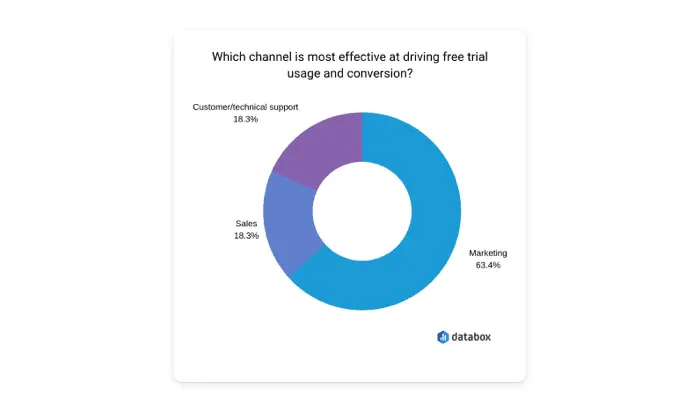 free trial emails usage chart