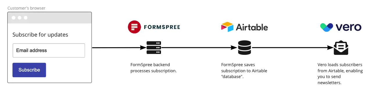 Formspree and Airtable